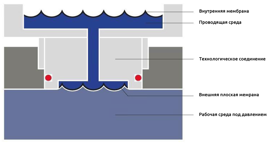 Технологическое присоединение с передней плоской мембраной