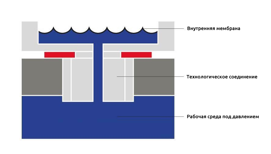 Технологическое соединение с внутренней мембраной