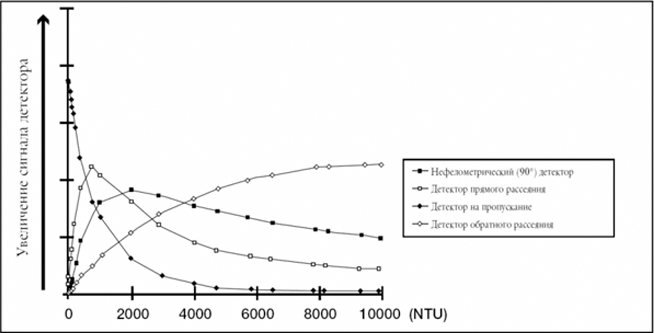 Применение различных единиц мутности на практике