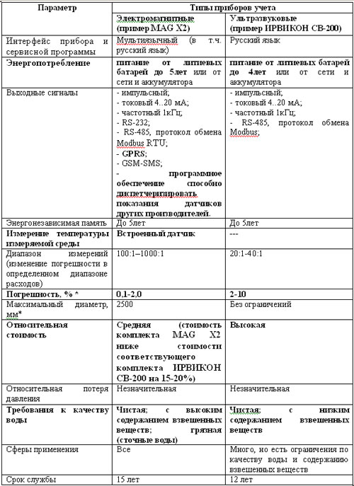 Таблица сравнение расходомеров воды