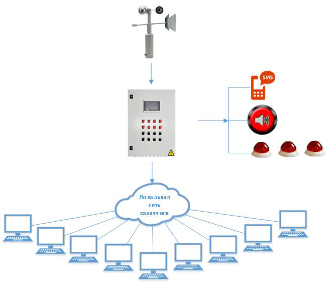 Система контроля и оповещения о скорости и направлении ветра