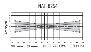 Диаграмма точности датчика NAH 8254