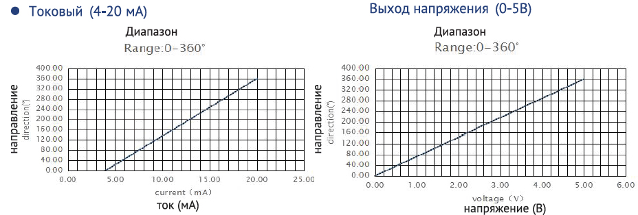 МПВ 602.12100.02 Датчик направления ветра МПВ 602.12100.02