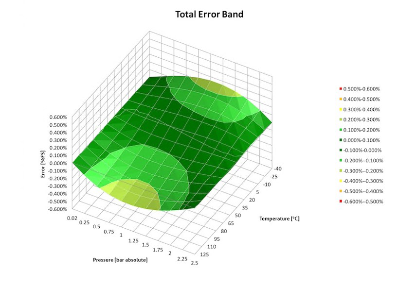 Для испытательных стендов выбирайте датчики с надежной базовой технологией