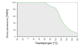 Рабочий диапазон датчика влажности Рабочий диапазон датчика влажности