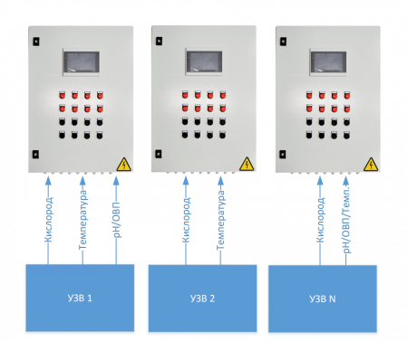 Система мониторинга параметров воды МП-15