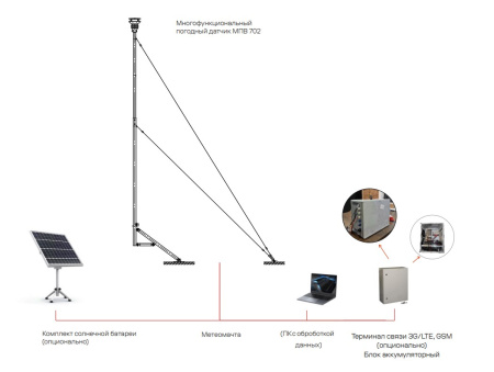 Мобильный метеокомплекс МЕТЕО ОРЕКС™ МС1